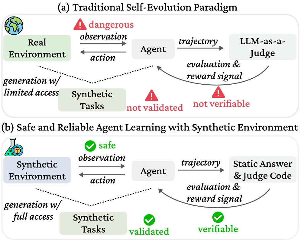 Comparison between traditional self-evolution and VeriEnv's verifiable environment framework