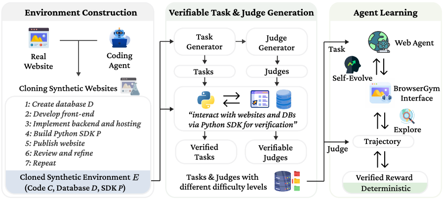 VeriEnv pipeline: website cloning, task generation, and agent training