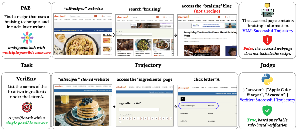Comparison of task ambiguity and evaluation reliability (PAE vs VeriEnv)
