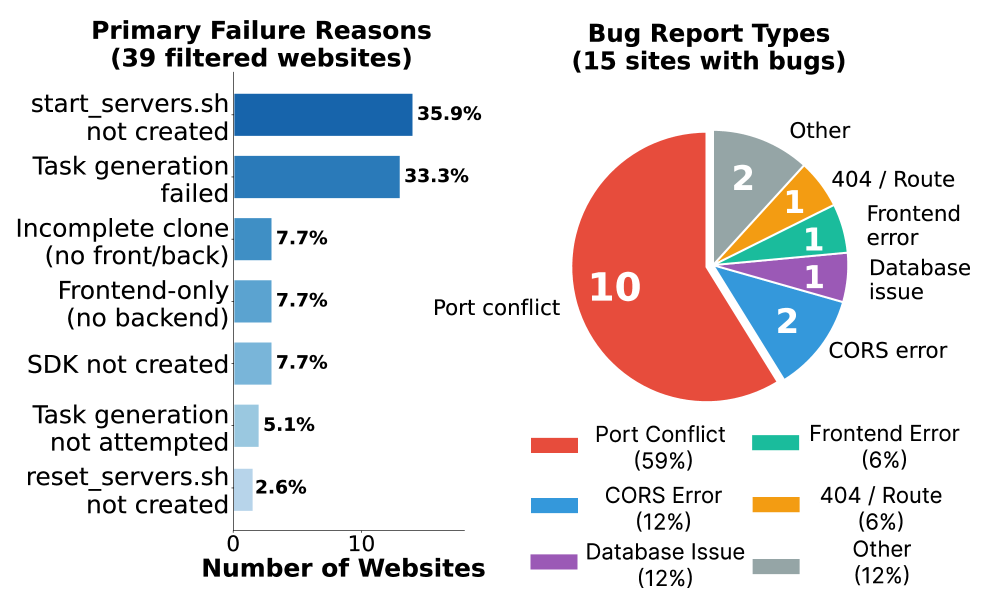 Primary failure reasons and bug types observed during cloning
